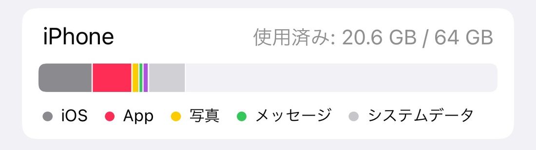 iPhoneのストレージ容量