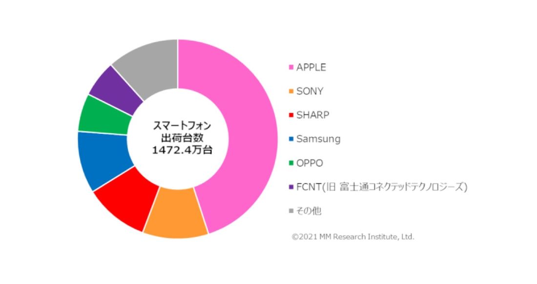 2021年度上期　スマートフォン出荷台数シェア