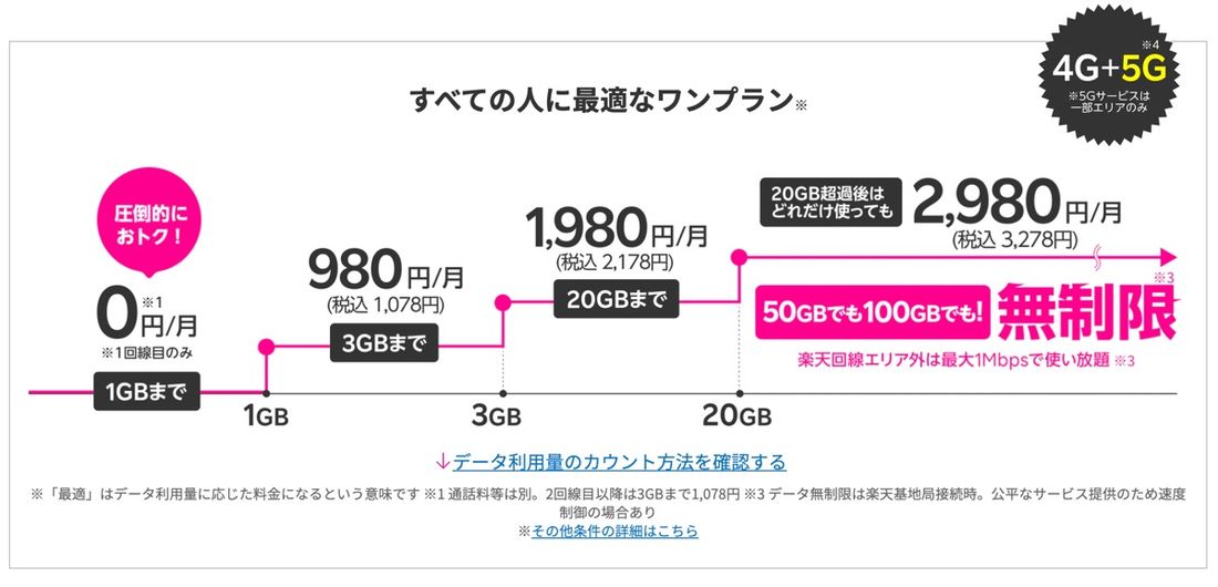 楽天モバイル　メリット