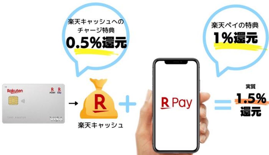 楽天キャッシュで支払い