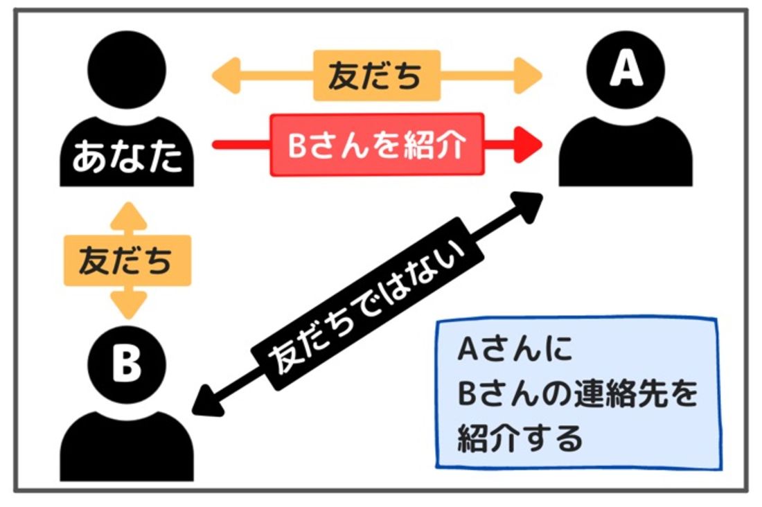 Lineで友達のアカウントを別の友達に紹介 連絡先を教える共有方法 アプリオ