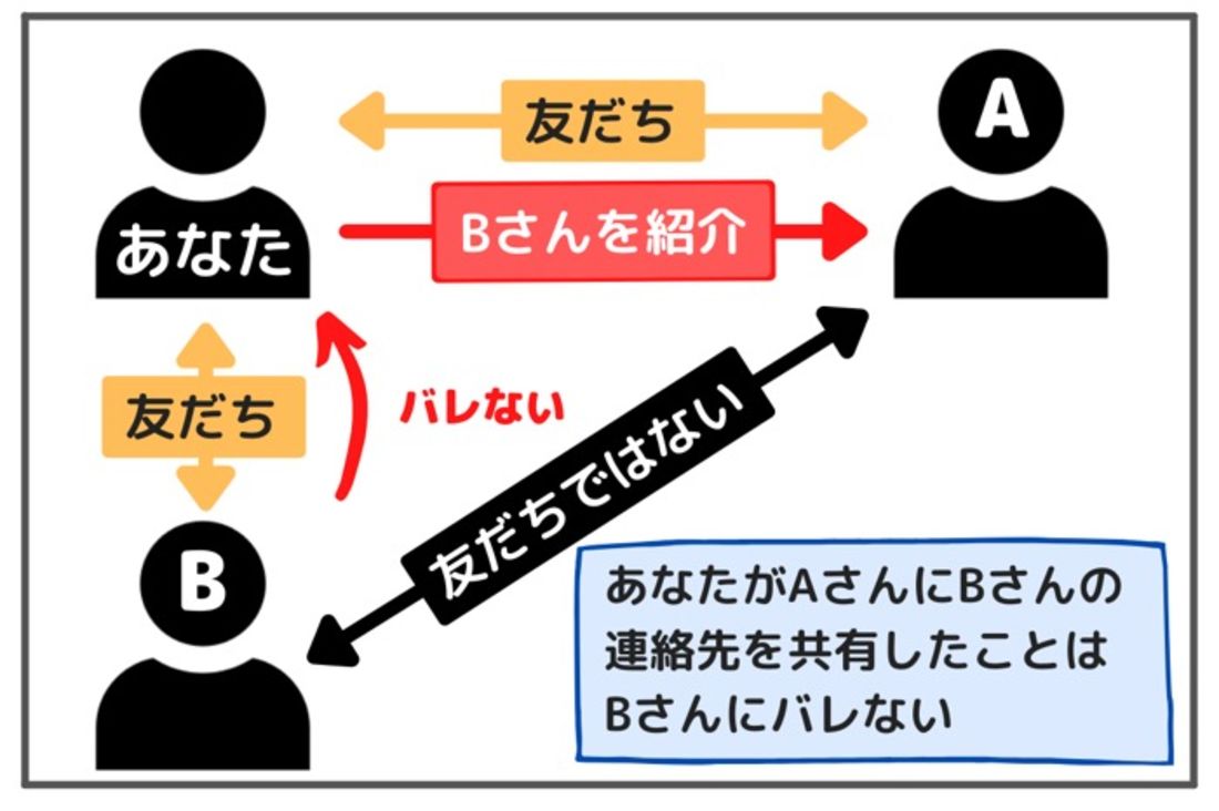 Lineで友達のアカウントを別の友達に紹介 連絡先を教える共有方法 アプリオ