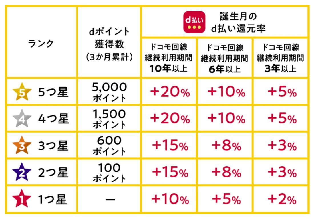 長期ありがとう特典