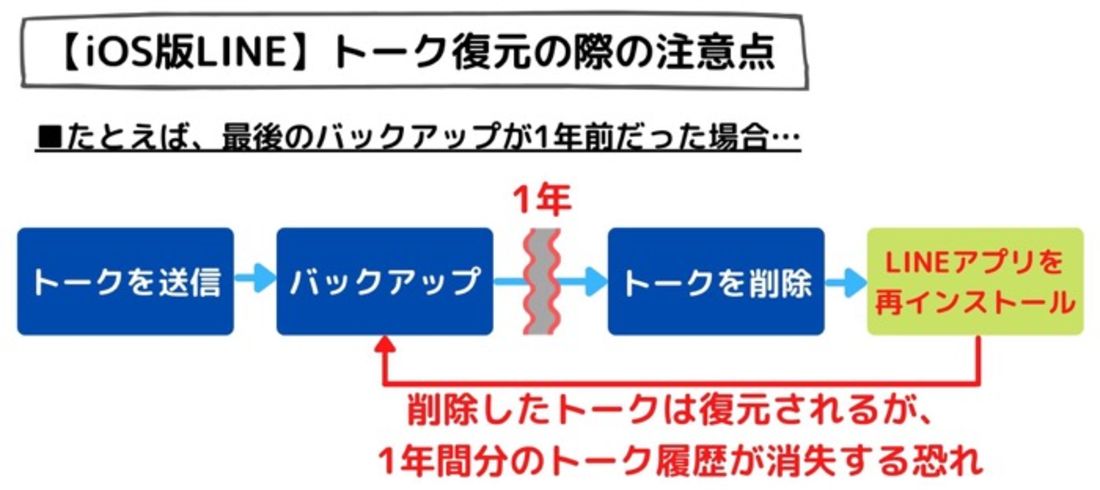 Line 削除したトークを復元する方法 バックアップなしの場合の対処法も アプリオ