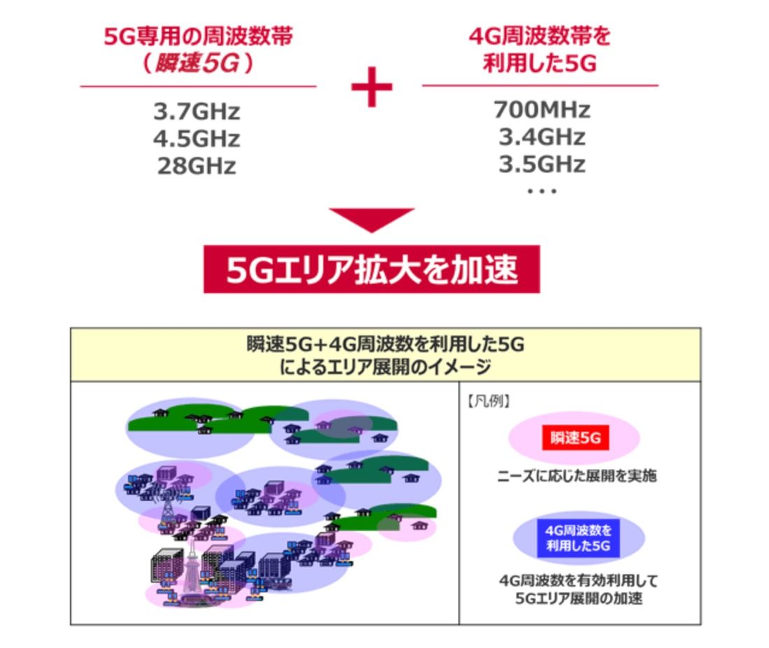 ドコモ　4G周波数帯　5G転用