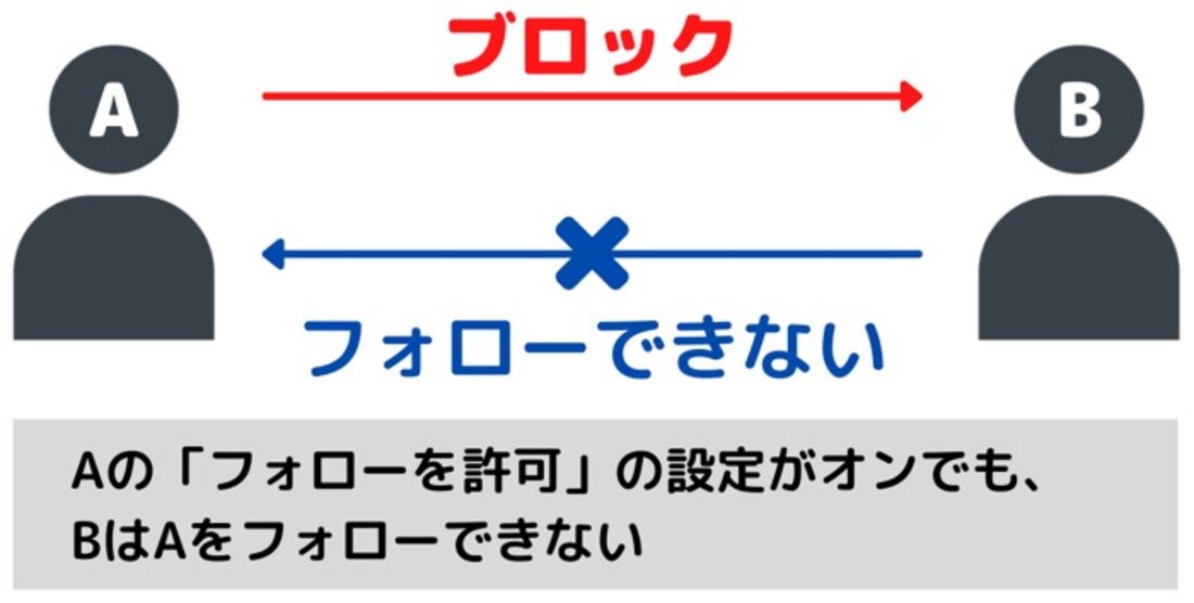 【LINE VOOM】ブロックするとどうなる（フォロー関係解除）