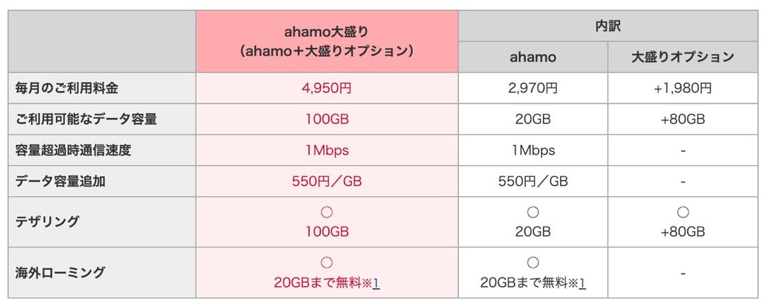 ahamo　大盛りオプション