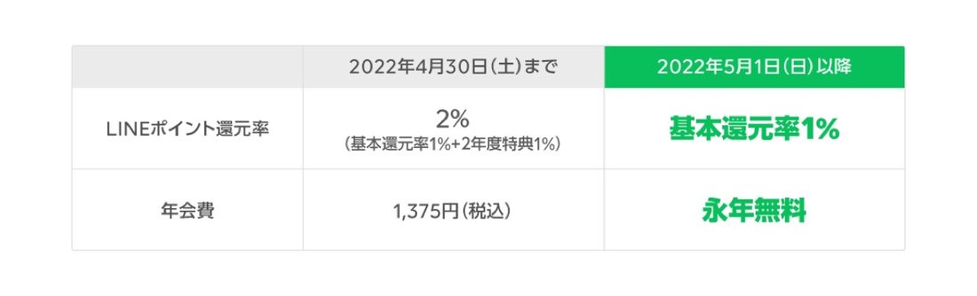 LINEクレカ　サービス改定