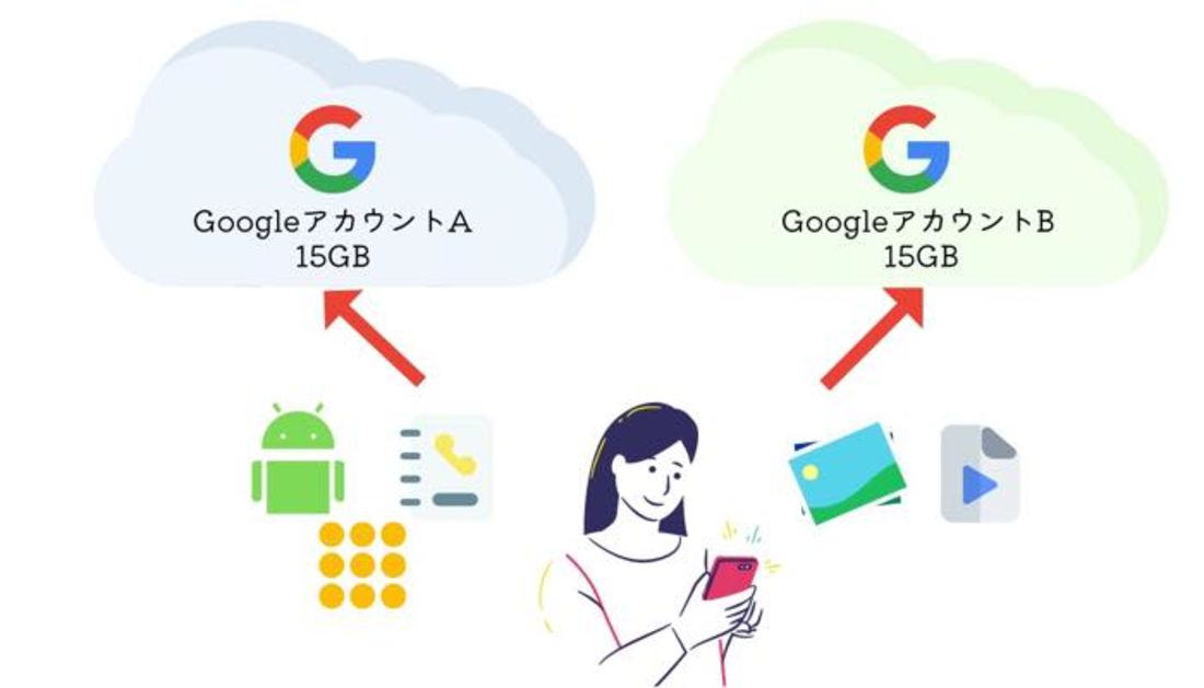 Googleバックアップ