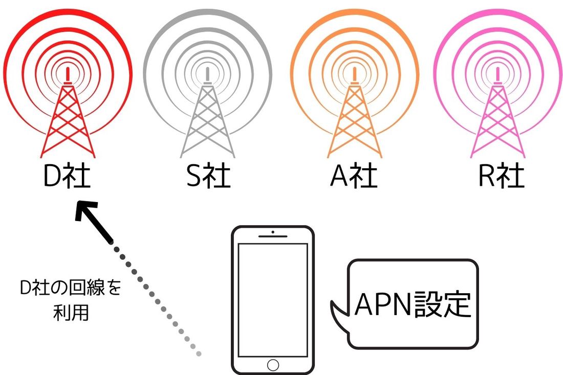 APN設定