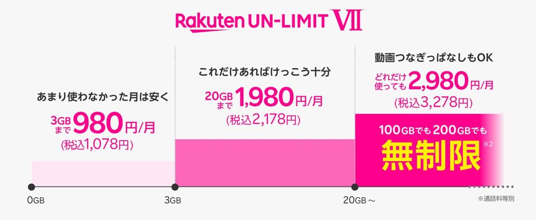 Rakuten UN-LIMIT VII