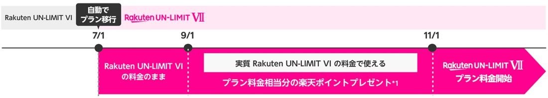 Rakuten UN-LIMIT VII