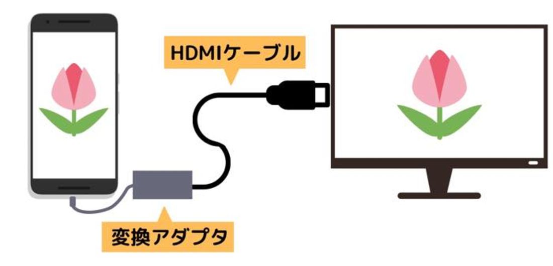 Androidスマホの画面をテレビに映し出す ミラーリング のやり方を4つ紹介 一番キレイなのはどれ アプリオ