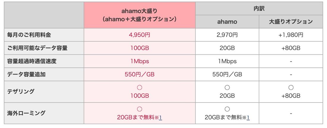 ahamo大盛り