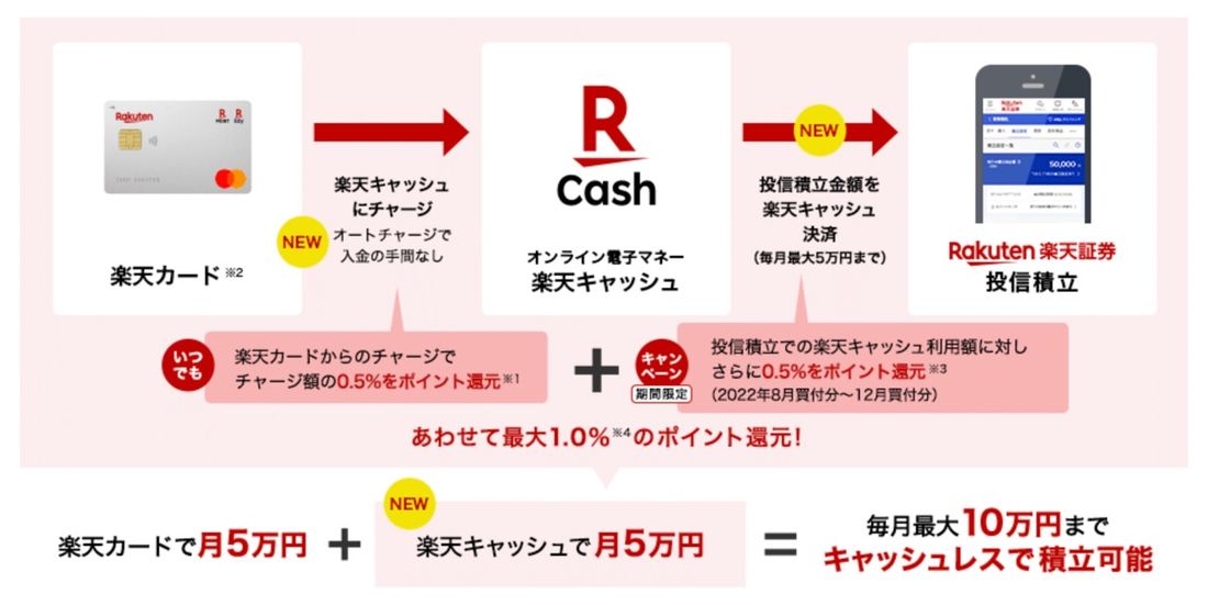 楽天証券　楽天キャッシュ