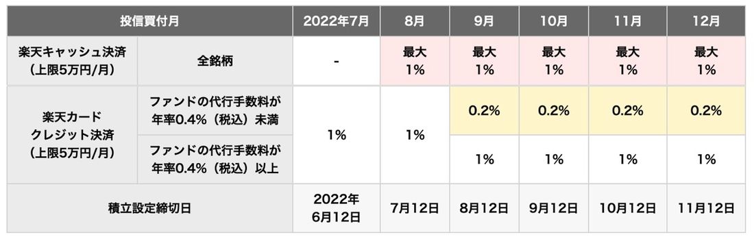 楽天証券　楽天カード