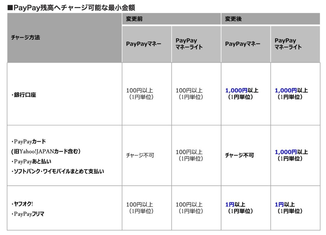 PayPay残高　最小チャージ