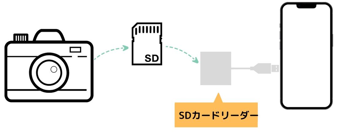 カメラで撮った写真をスマホに取り込む方法 パソコンなしでOK【iPhone