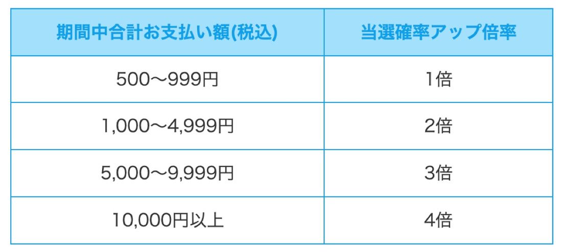 楽天Edy　キャンペーン