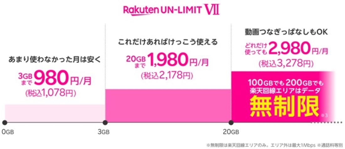【mineoから楽天モバイル】デメリット(料金)