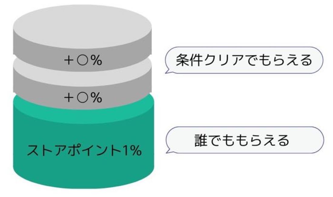 ストアポイント