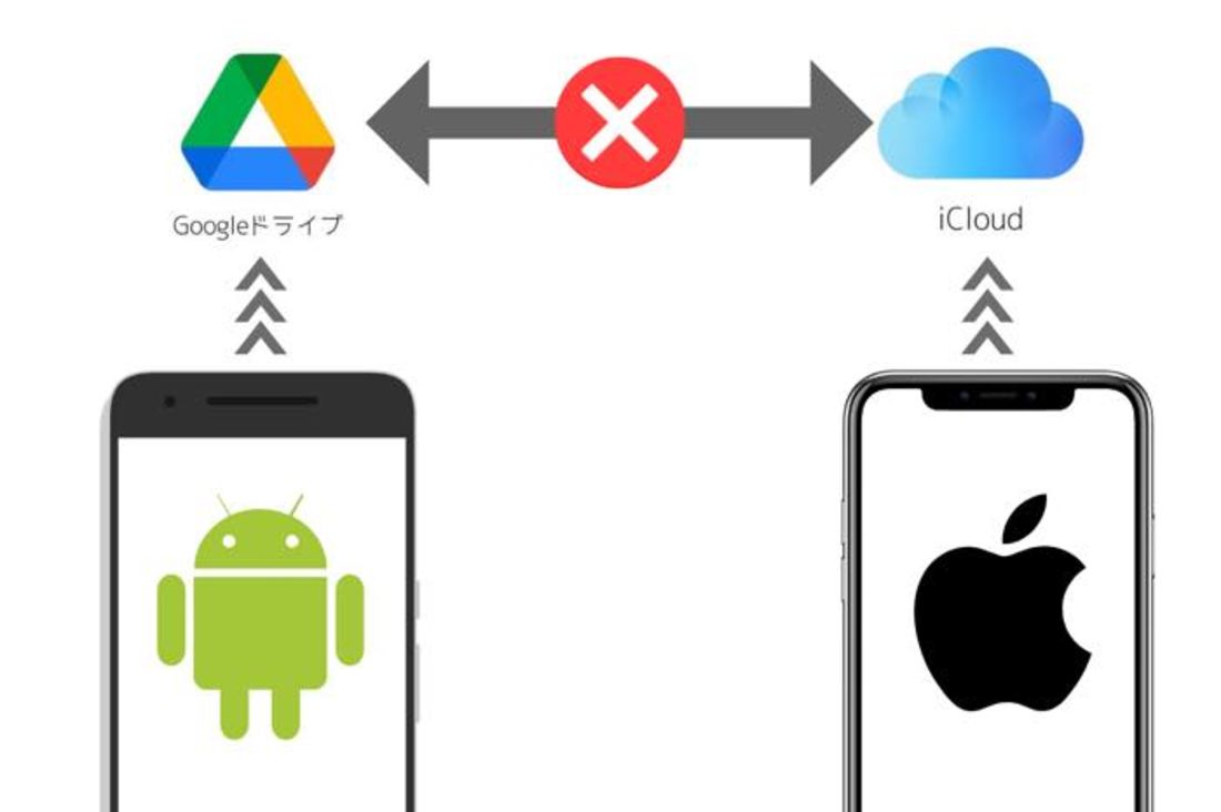 GoogleドライブとiCloud