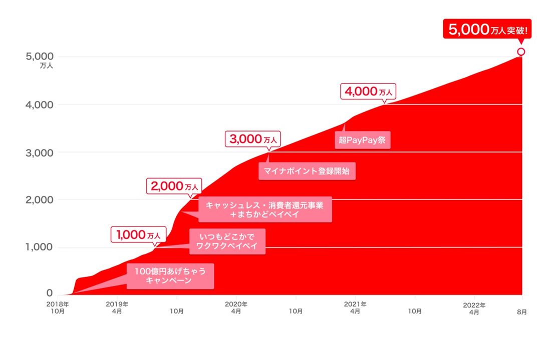 PayPay　登録者　5000万人