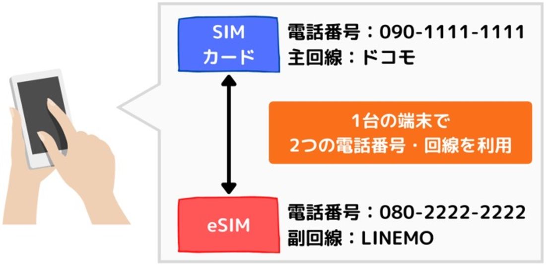 【LINEMO】eSIMのメリット（回線の使い分け）