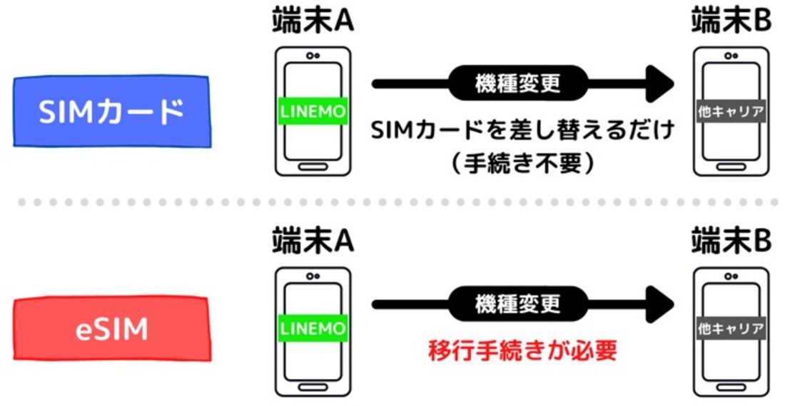 【LINEMO】eSIMのデメリット（別端末で使う）