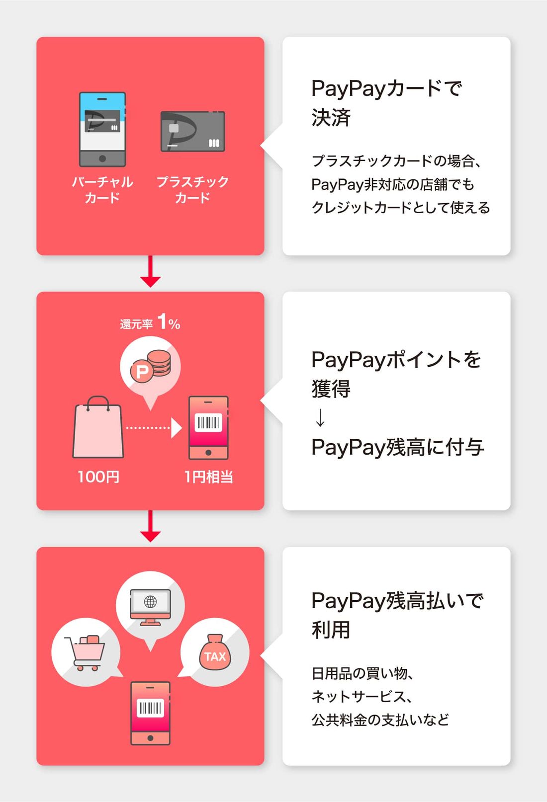 PayPayカードで決済すると、PayPay残高払いで使えるPayPayポイントが貯まる