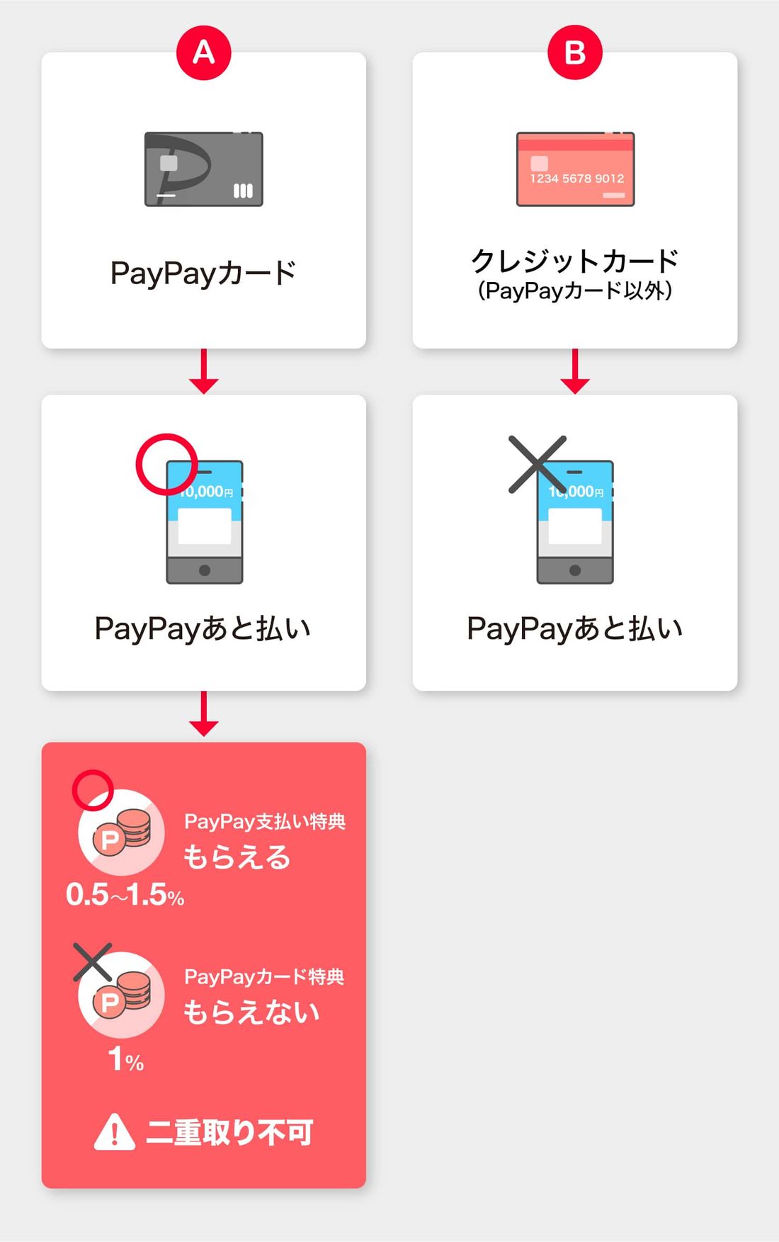 PayPayあと払いに登録できるのはPayPayカード(旧Yahoo! JAPANカード含む)だけ