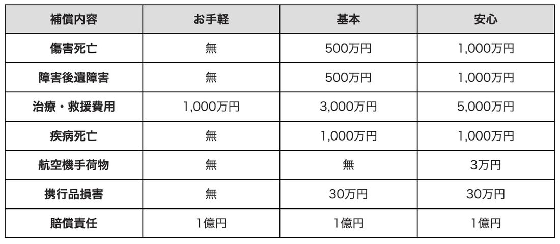 PayPayほけん　「あんしん海外旅行」保険