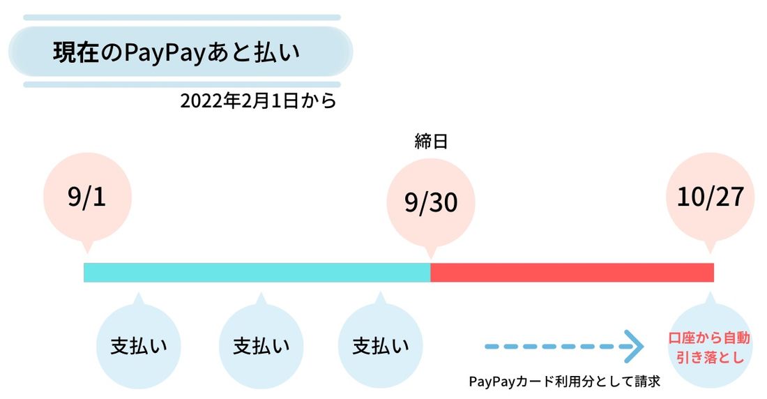現行のPayPayあと払い