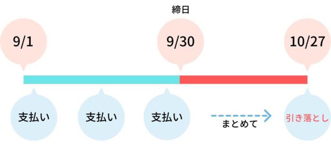 締日