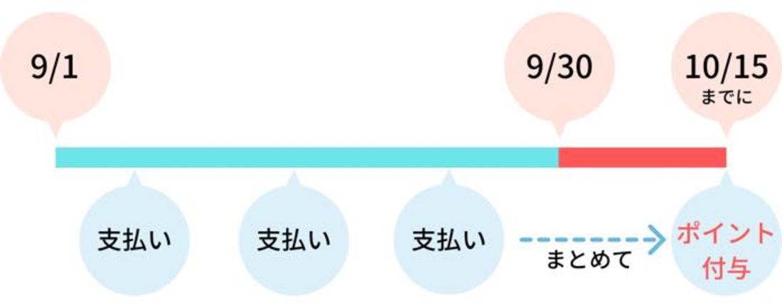 ポイント付与