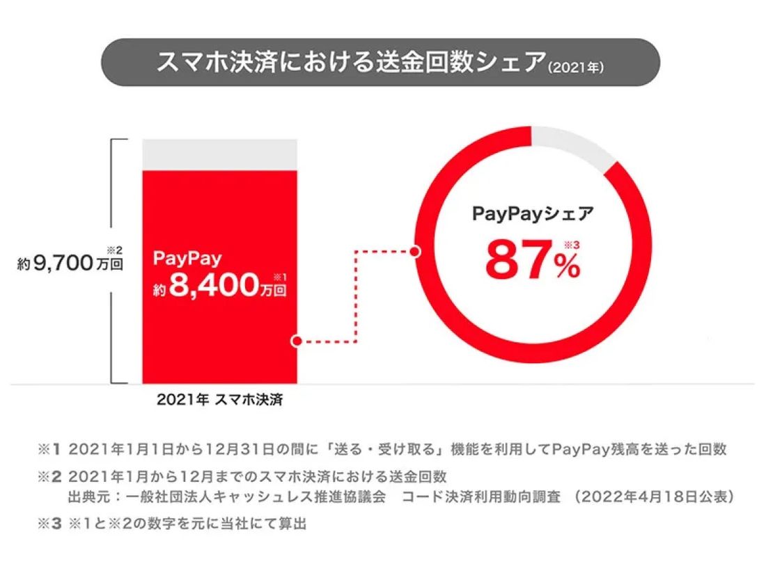 PayPay　送金回数シェア