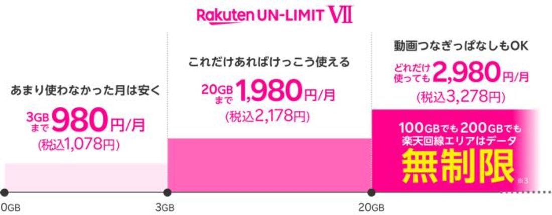 楽天モバイル