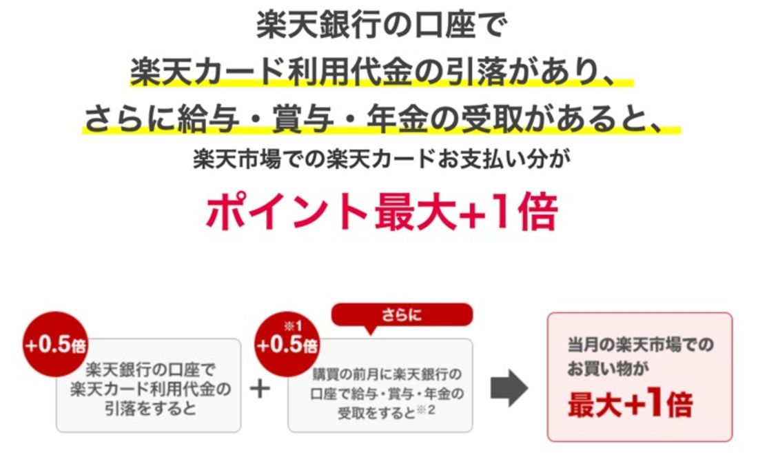 【楽天SPU】楽天銀行