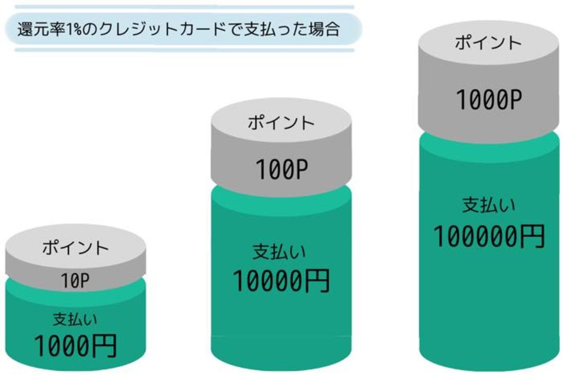 クレジットカード1%還元