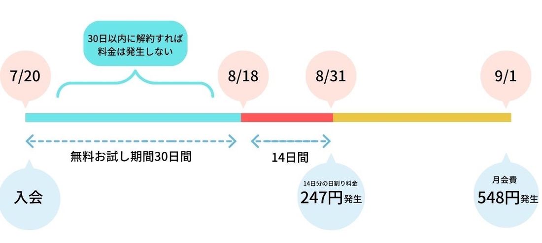 au スマートパスプレミアム 支払い方法