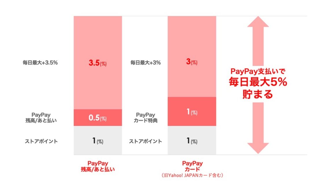 ヤフーショッピング PayPayカード