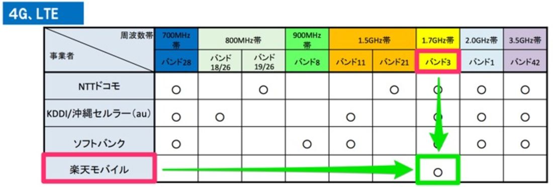 【楽天モバイル】対応周波数