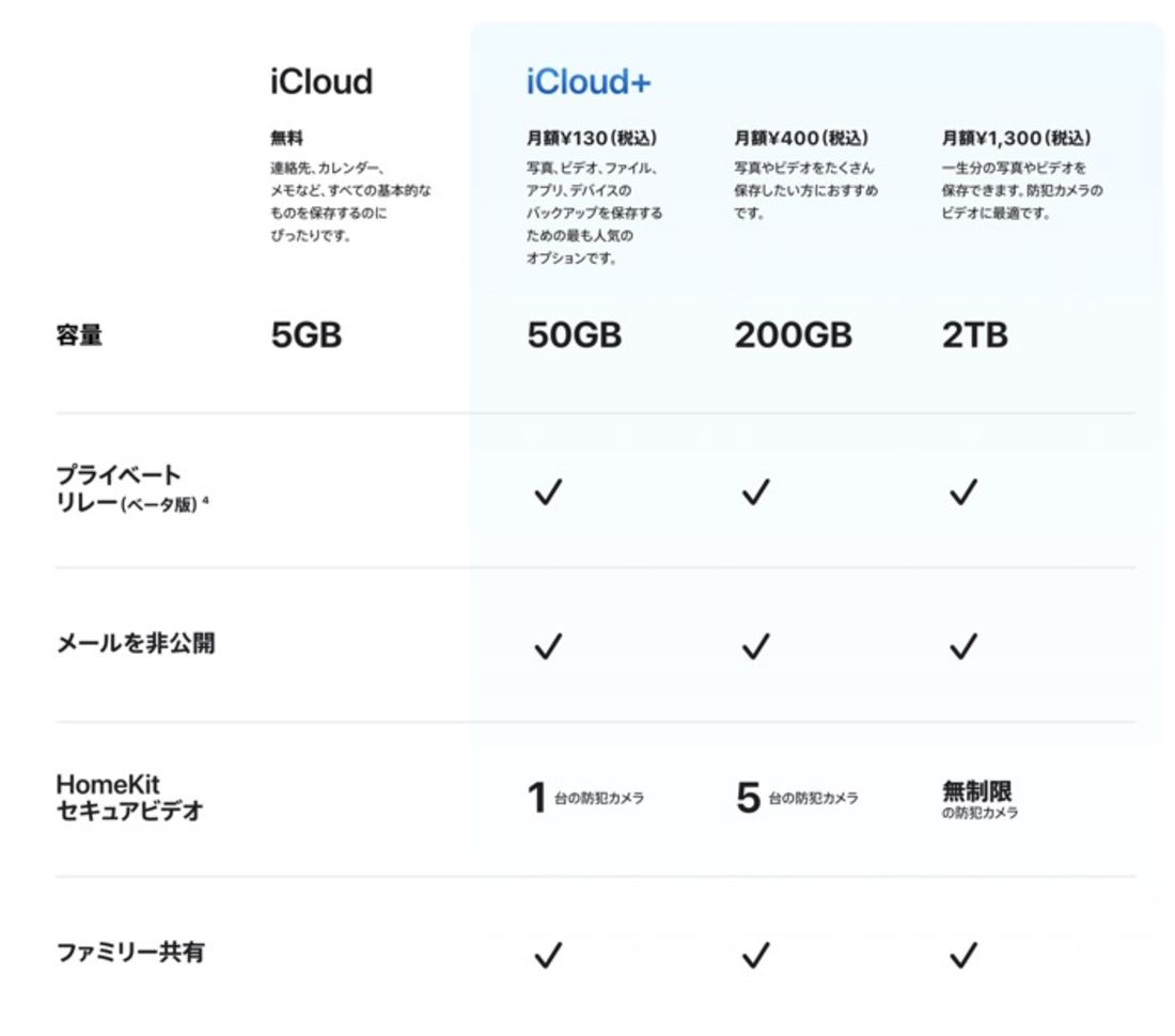 iCloud+