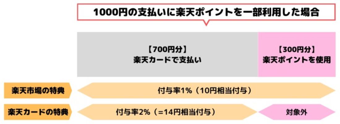 【楽天市場】支払いに楽天ポイントを利用する