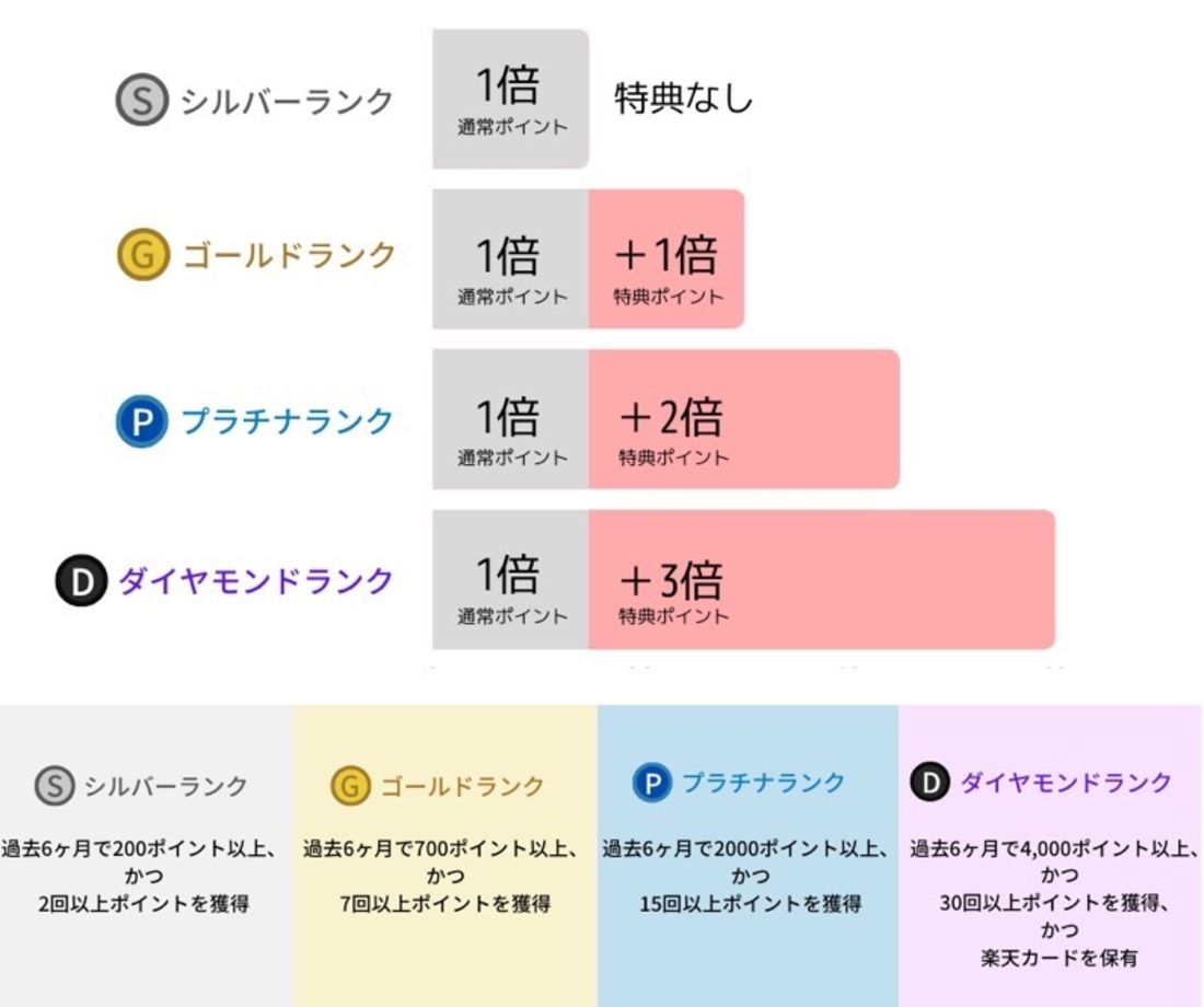 楽天感謝デー