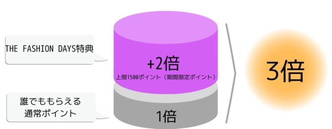 ポイント内訳