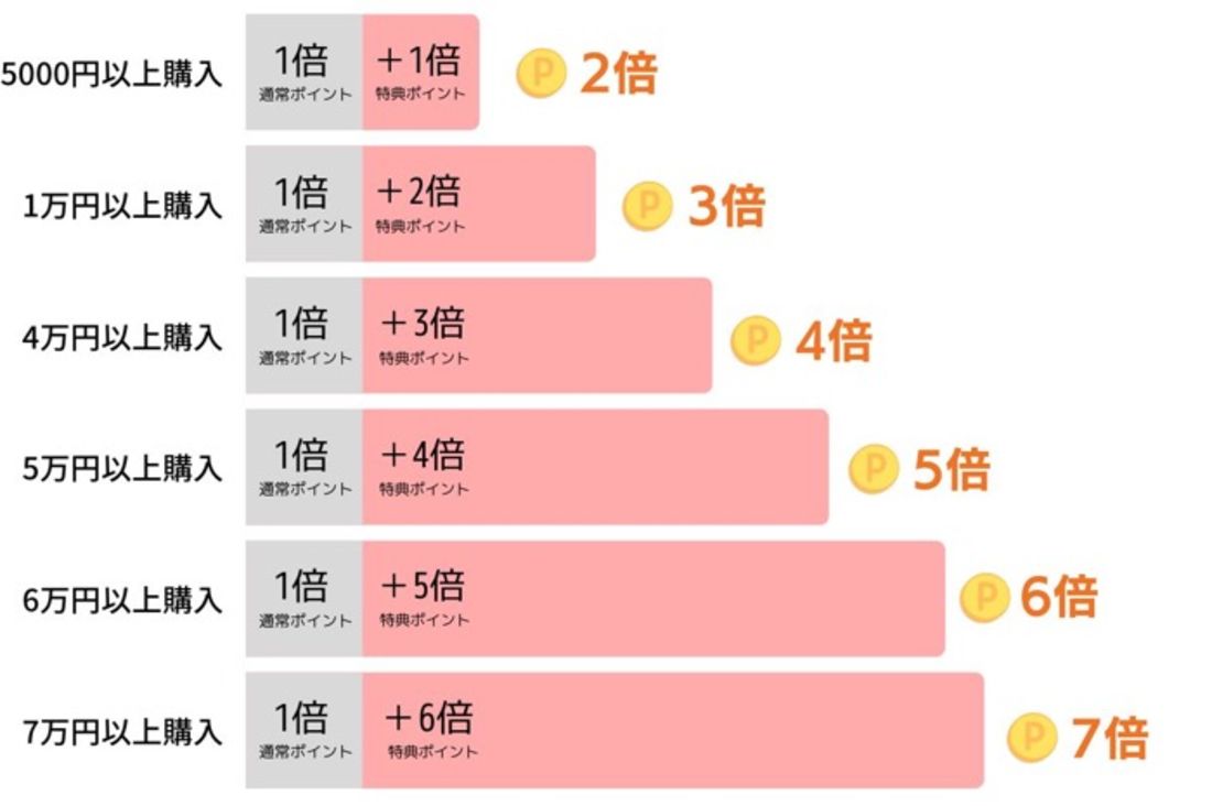 楽天超ポイントアップ祭