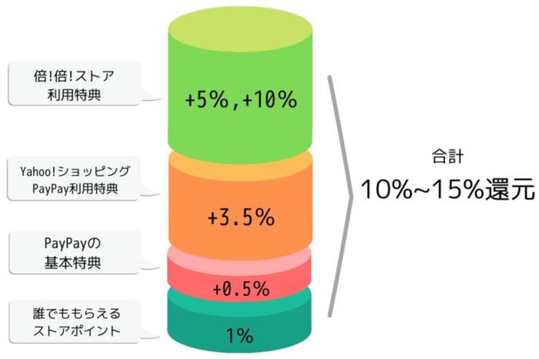 倍々ストア