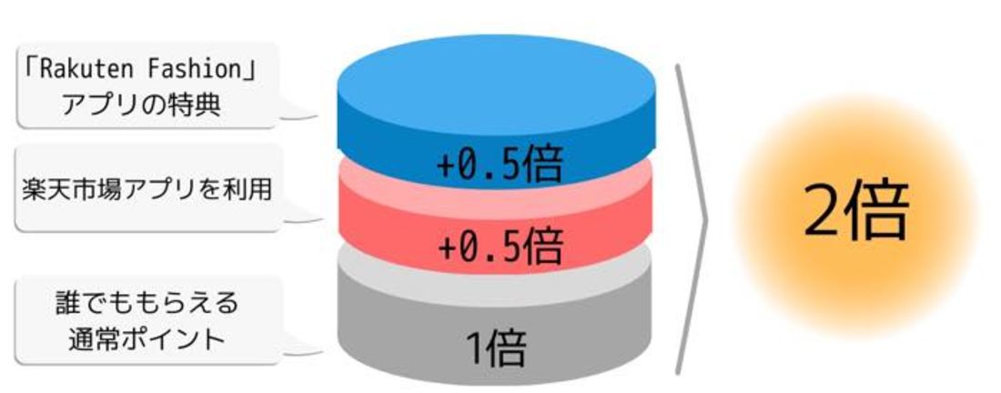 楽天ファッションアプリ