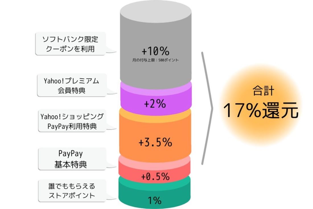 ソフトバンククーポン